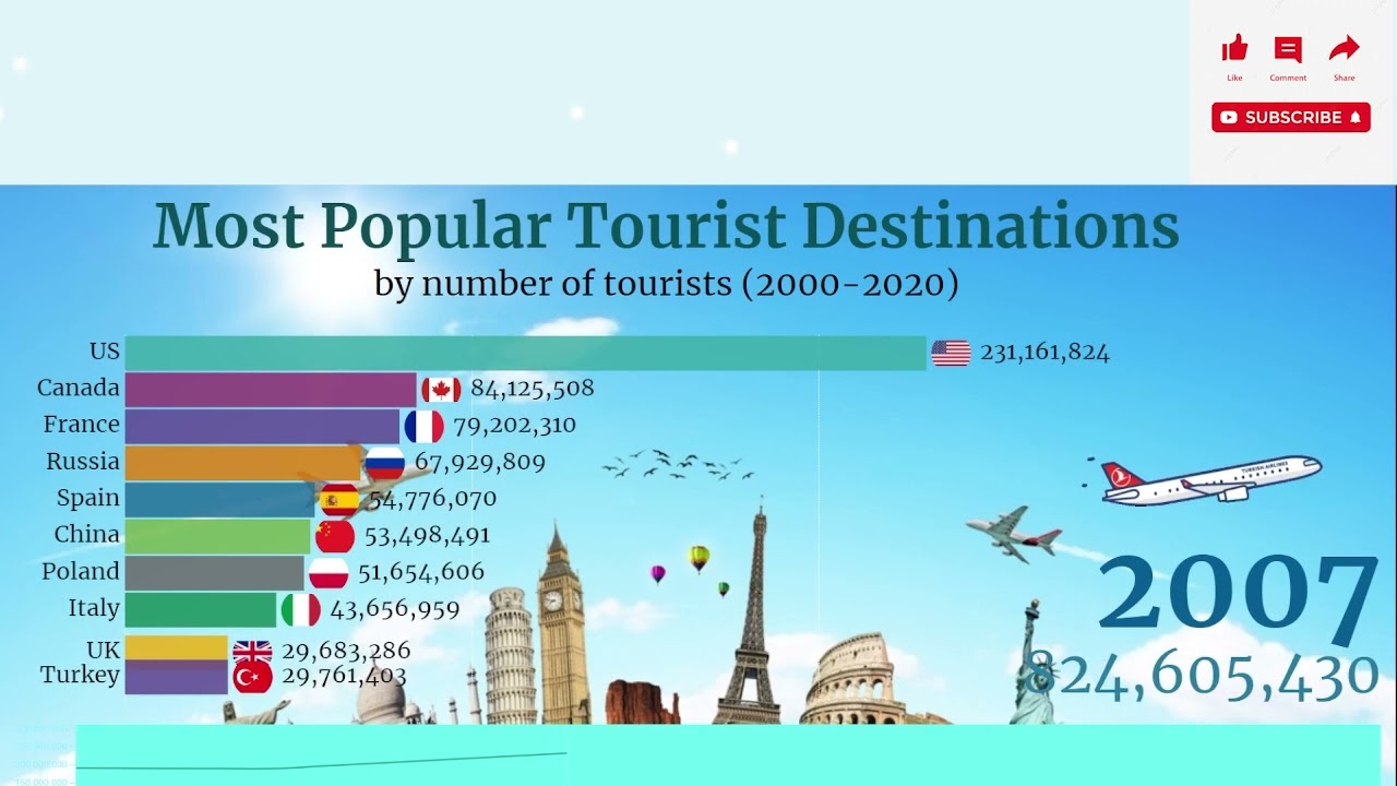 Read more about the article Most Popular Tourist Destinations 2000 – 2021