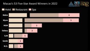 Read more about the article Macau’s 2022 Forbes Travel Guide Five-Star Award Winners